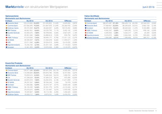 Juni I 2016Marktanteile von strukturierten Wertpapieren
9Quelle: Deutscher Derivate Verband
Optionsscheine
Marktanteile nach Marktvolumen
Emittent 06/2016 03/2016 Differenz
n Deutsche Bank 125.616.850 22,49% 131.455.852 21,62% -5.839.002 0,87%
n Commerzbank 107.506.490 19,25% 131.867.425 21,69% -24.360.935 -2,44%
n Goldman Sachs 59.574.509 10,67% 40.660.307 6,69% 18.914.202 3,98%
n BNP Paribas 46.667.961 8,36% 43.235.799 7,11% 3.432.162 1,24%
n Société Générale 43.565.675 7,80% 40.498.046 6,66% 3.067.629 1,14%
n Citi 42.941.060 7,69% 43.880.814 7,22% -939.754 0,47%
n HSBC Trinkaus 41.519.054 7,43% 58.990.177 9,70% -17.471.123 -2,27%
n DZ BANK 39.490.907 7,07% 51.450.578 8,46% -11.959.671 -1,39%
n UBS 23.911.360 4,28% 29.526.915 4,86% -5.615.555 -0,58%
n HypoVereinsbank 15.236.102 2,73% 22.351.124 3,68% -7.115.023 -0,95%
n Vontobel 12.461.459 2,23% 13.976.434 2,30% -1.514.975 -0,07%
Faktor-Zertifikate
Marktanteile nach Marktvolumen
Emittent 06/2016 03/2016 Differenz
n Commerzbank 188.075.587 57,18% 208.420.116 60,74% -20.344.529 -3,56%
n Deutsche Bank 77.468.461 23,55% 80.330.625 23,41% -2.862.164 0,14%
n Vontobel 48.099.449 14,62% 38.665.562 11,27% 9.433.888 3,36%
n HSBC Trinkaus 6.642.247 2,02% 7.600.392 2,21% -958.146 -0,20%
n DZ BANK 4.200.963 1,28% 4.266.317 1,24% -65.354 0,03%
n HypoVereinsbank 3.418.372 1,04% 2.463.326 0,72% 955.045 0,32%
n Société Générale 1.005.685 0,31% 1.390.406 0,41% -384.721 -0,10%
Knock-Out Produkte
Marktanteile nach Marktvolumen
Emittent 06/2016 03/2016 Differenz
n Commerzbank 135.071.688 23,60% 130.541.293 24,11% 4.530.395 -0,51%
n Deutsche Bank 114.598.684 20,02% 105.870.780 19,55% 8.727.904 0,47%
n BNP Paribas 74.059.015 12,94% 72.600.263 13,41% 1.458.752 -0,47%
n Citi 47.208.634 8,25% 47.684.214 8,81% -475.580 -0,56%
n Société Générale 44.874.374 7,84% 33.202.476 6,13% 11.671.898 1,71%
n DZ BANK 39.257.267 6,86% 39.334.245 7,26% -76.978 -0,40%
n Vontobel 31.400.586 5,49% 26.575.157 4,91% 4.825.430 0,58%
n HSBC Trinkaus 30.126.249 5,26% 32.341.775 5,97% -2.215.526 -0,71%
n UBS 25.674.672 4,49% 27.151.607 5,01% -1.476.935 -0,53%
n HypoVereinsbank 19.459.827 3,40% 18.113.183 3,35% 1.346.644 0,06%
n Goldman Sachs 10.550.717 1,84% 8.073.741 1,49% 2.476.976 0,35%
 