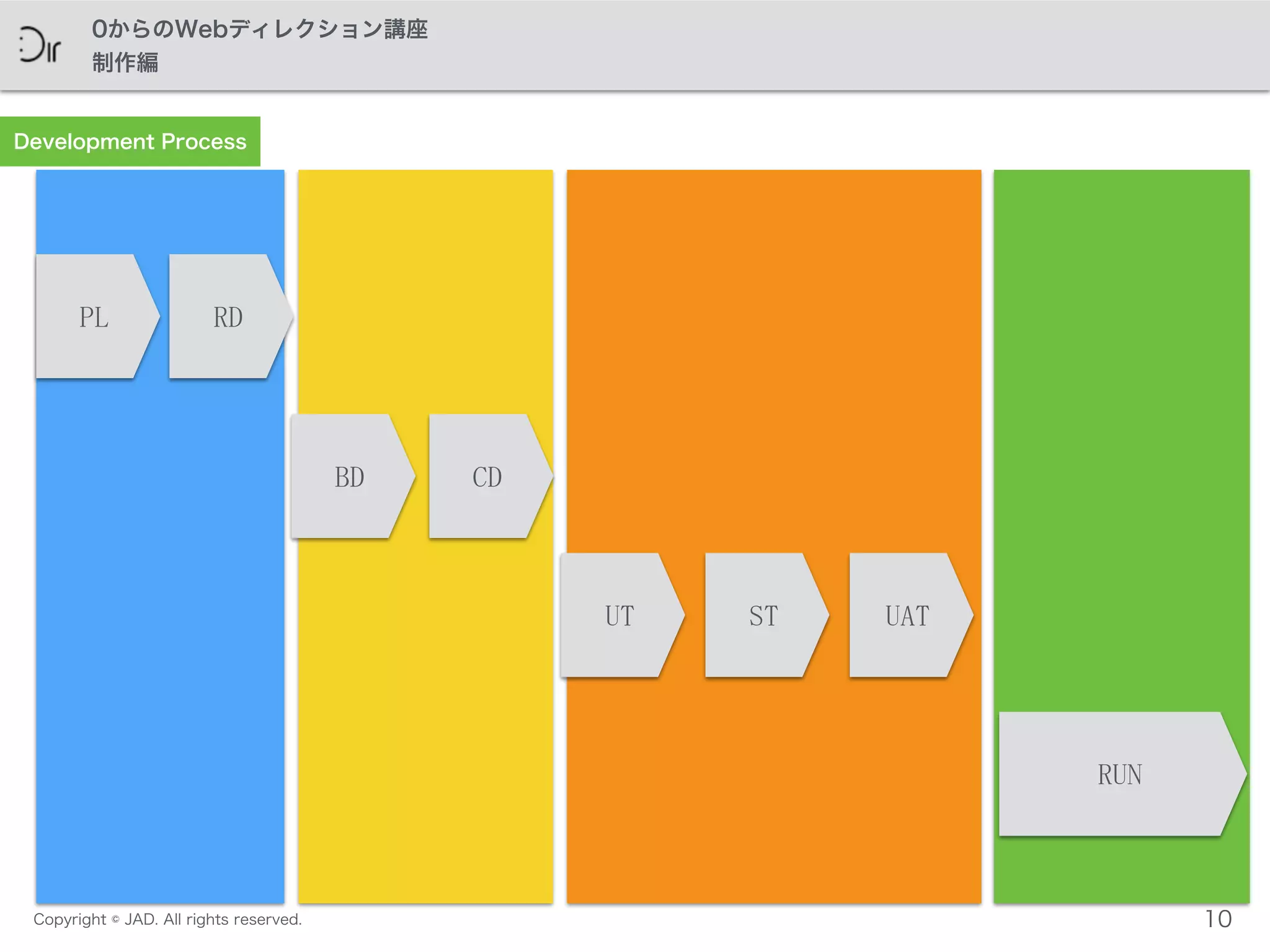 Copyright © JAD. All rights reserved.
0からのWebディレクション講座
制作編
10
RDPL
BD CD
UT UATST
RUN
Development Process
 