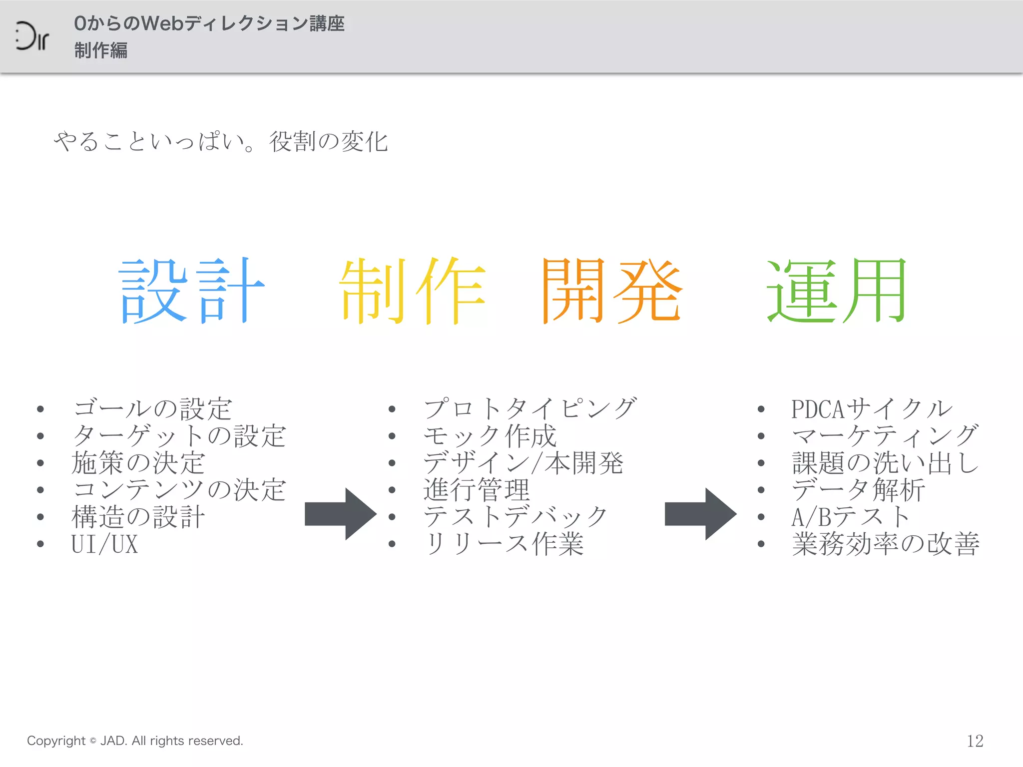 Copyright © JAD. All rights reserved.
0からのWebディレクション講座
制作編
開発
• ゴールの設定	
 
• ターゲットの設定	
 
• 施策の決定	
 
• コンテンツの決定	
 
• 構造の設計	
 
• UI/UX
• プロトタイピング	
 
• モック作成	
 
• デザイン/本開発	
 
• 進行管理	
 
• テストデバック	
 
• リリース作業
• PDCAサイクル	
 
• マーケティング	
 
• 課題の洗い出し	
 
• データ解析	
 
• A/Bテスト	
 
• 業務効率の改善
設計 制作 運用
12
やることいっぱい。役割の変化
 
