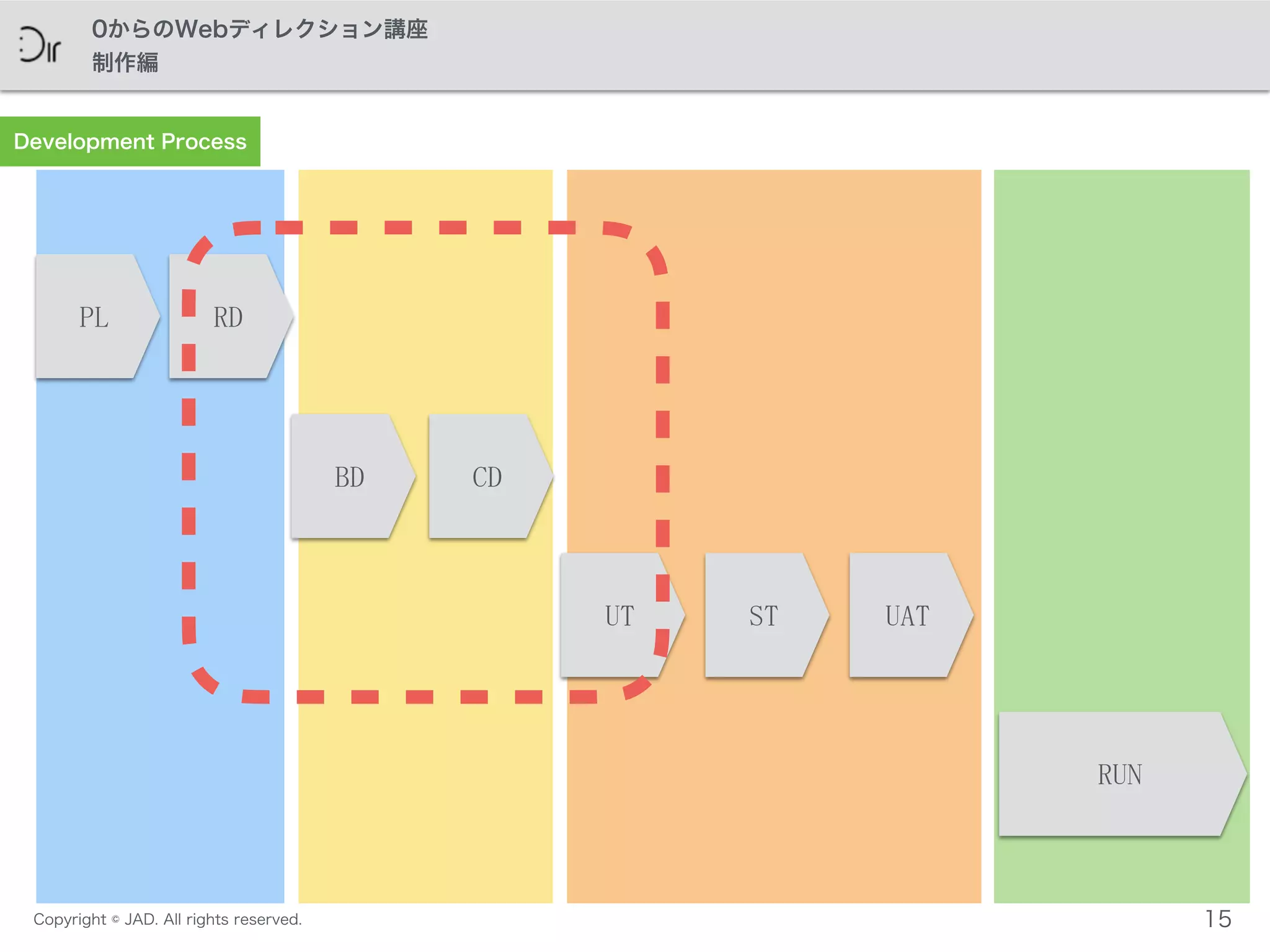 Copyright © JAD. All rights reserved.
0からのWebディレクション講座
制作編
15
RDPL
BD CD
UT UATST
RUN
Development Process
 