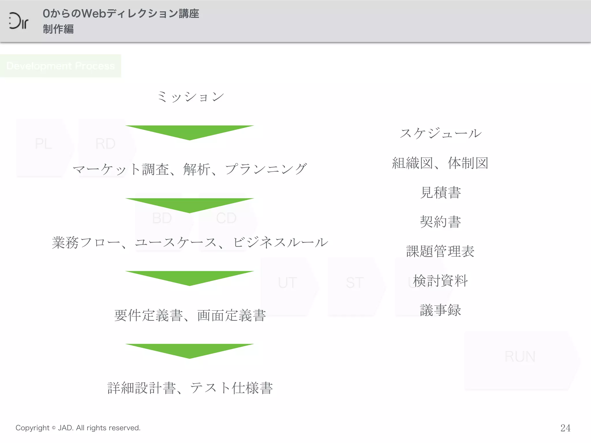 Copyright © JAD. All rights reserved.
0からのWebディレクション講座
制作編
24
RDPL
BD CD
UT UATST
RUN
Development Process
スケジュール
見積書
契約書
組織図、体制図
課題管理表
検討資料
議事録
ミッション
マーケット調査、解析、プランニング
業務フロー、ユースケース、ビジネスルール
要件定義書、画面定義書
詳細設計書、テスト仕様書
 