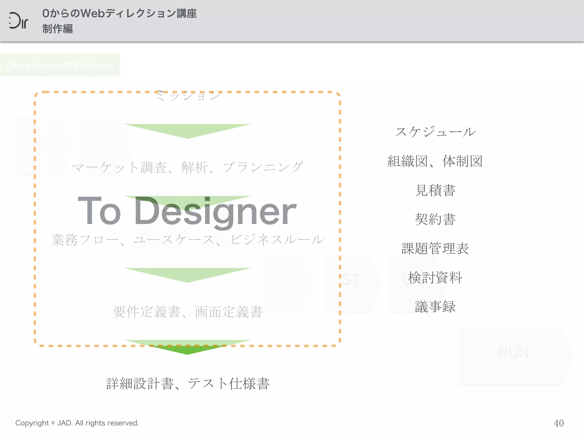 Copyright © JAD. All rights reserved.
0からのWebディレクション講座
制作編
40
RDPL
BD CD
UT UATST
RUN
Development Process
スケジュール
見積書
契約書
組織図、体制図
課題管理表
検討資料
議事録
ミッション
マーケット調査、解析、プランニング
業務フロー、ユースケース、ビジネスルール
要件定義書、画面定義書
詳細設計書、テスト仕様書
To Designer
 