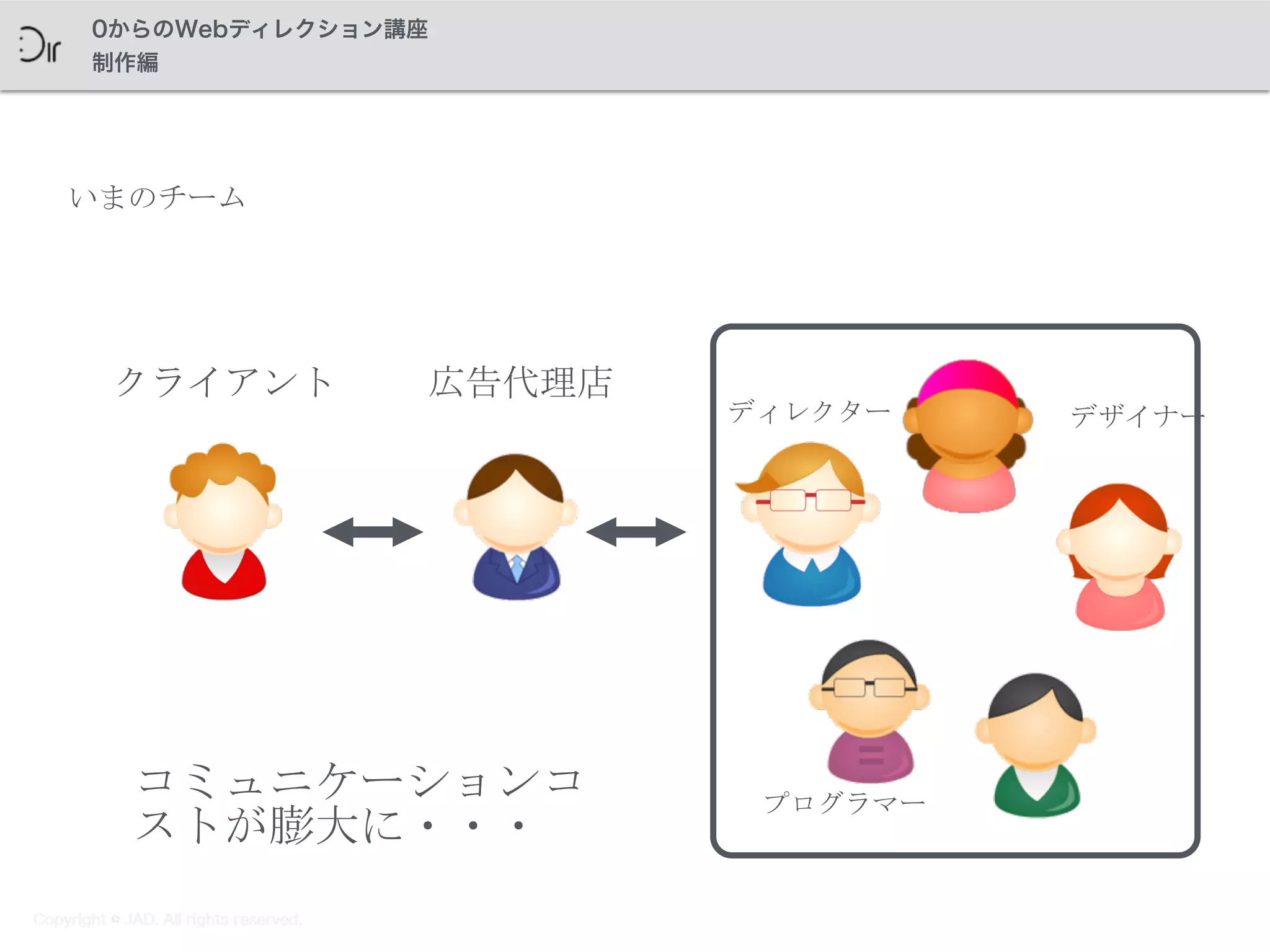 Copyright © JAD. All rights reserved.
0からのWebディレクション講座
制作編
いまのチーム
60
クライアント 広告代理店
コミュニケーションコ
ストが膨大に・・・
Copyright © JAD. All rights reserved.
ディレクター デザイナー
プログラマー
 