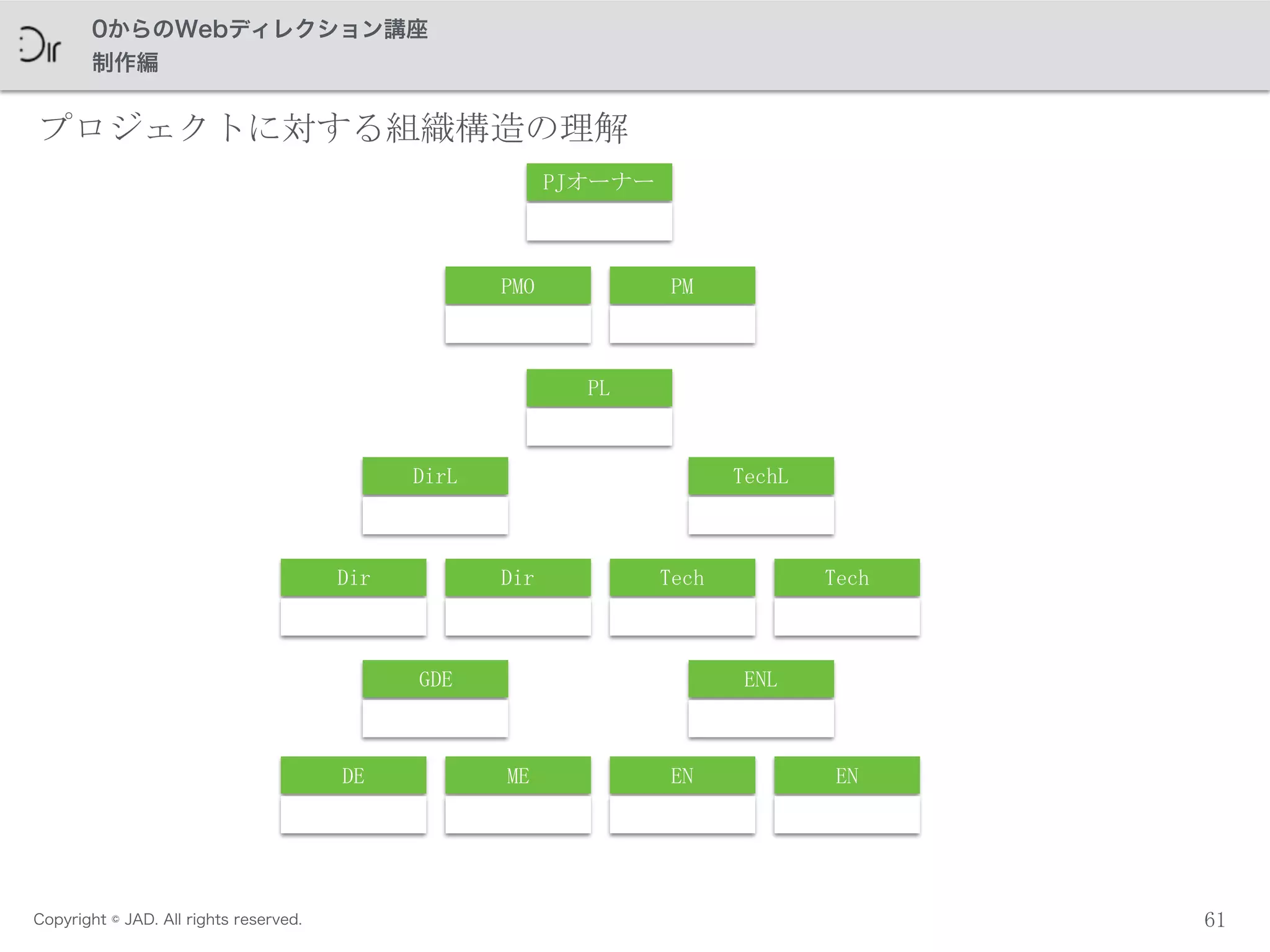 Copyright © JAD. All rights reserved.
0からのWebディレクション講座
制作編
PL
PJオーナー
PMPMO
DirL
Dir
TechL
Tech
GDE
DE ME
ENL
EN
Dir Tech
EN
61
プロジェクトに対する組織構造の理解
 
