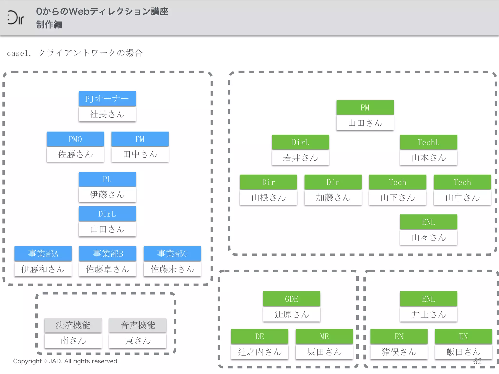 Copyright © JAD. All rights reserved.
0からのWebディレクション講座
制作編
パートナー２パートナー１
外部ベンダー
クライアント 自社
PJオーナー
社長さん
PL
伊藤さん
PM
田中さん
PMO
佐藤さん
DirL
山田さん
決済機能
南さん
音声機能
東さん
PM
山田さん
DirL
岩井さん
Dir
山根さん
TechL
山本さん
Tech
山下さん
GDE
辻原さん
DE
辻之内さん
ME
坂田さん
ENL
山々さん
EN
猪俣さん
Dir
加藤さん
Tech
山中さん
EN
飯田さん
事業部A
伊藤和さん
事業部B
佐藤卓さん
事業部C
佐藤未さん
ENL
井上さん
62
case1.	
 クライアントワークの場合
 