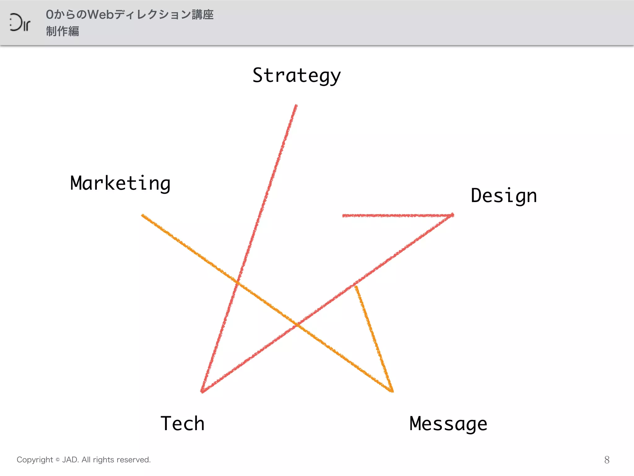 Copyright © JAD. All rights reserved.
0からのWebディレクション講座
制作編
8
Strategy
Tech
Design
Marketing
Message
 