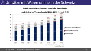 Umsätze mit Waren online in der Schweiz
30-Aug-2016 SuisseEMEX: Digitalisierung am POS 5
 