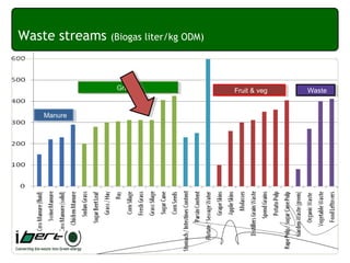 Waste streams (Biogas liter/kg ODM)
Manure
Grasses Fruit & veg Waste
 