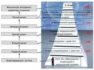 Анкетирование on-line
Рост, вес, образование,
социальный и
медицинский анамнез
Осмотр, спермограмма + крио-тест
Спермограмма + крио-тест
Терапевт, медицинский и
семейный анамнез
Инфекционный скрининг
Третий визит
Второй визит
Пeрвый визит
Четвертый визит
Пятый визит
Генетик: кариотип, муковисцедоз, фенилкетонурия,
мышечная амиотрофия, нейросенсорная тугоухость,
адрено-генитальный синдром
Финальное интервью:
директор, психолог
1- 3 чел
-- 65%
-- 10%
-- 10%
-- 15%
-- 2%
 