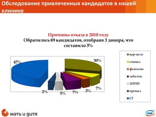 Обследование привлеченных кандидатов в нашей
клинике
 