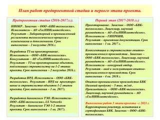 План работ предпроектной стадии и первого этапа проекта.
Предпроектная стадия (2016-2017гг.). Первый этап (2017-2018 гг.)
НИОКР . Заказчик – ООО «БВК-технологии».
Исполнитель – АО «ГосНИИсинтезбелок».
Результат – Лабораторный и промышленный
регламенты технологического процесса с
изменениями и дополнениями. Срок
выполнения – 2 полугодие 2016 г.
Выполнение работ 3 этапа проекта - с 2021 г.
Корректировка рецептур, испытания и
сертификация БВК. Заказчик – ООО «БВК-
технологии».
Разработка ТЗ на проектирование .
Исполнитель – ООО «БВК-технологии».
Консультант – АО «ГосНИИсинтезбелок».
Результат – ТЗ на проектирование объектов,
подлежащих строительству на 1-2 этапах
проекта. Срок выполнения – 2 полугодие 2016 г.
Разработка ИРД. Исполнитель – ООО «БВК-
технологии». Результат – ИРД на проектиро-
вание и строительство объектов 1-2 этапов
проекта. Срок выполнения – 1 кв. 2017г.
Разработка банковского ТЭО. Исполнители–
ООО «БВК-технологии», LS Networks
Результат – банковское ТЭО 1-2 этапов
проекта. Срок выполнения – 1 кв. 2017г.
Проектирование . Заказчик – ООО «БВК-
технологии». Лицензиар, научный
руководитель – АО «ГосНИИсинтезбелок».
Исполнители – ГИПРОИВ,
Результат – проектная документация. Срок
выполнения – 1 кв. 2017 г.
Комплектация и строительство опытно-
промышленного производства . Заказчик –
ООО «БВК-технологии». Лицензиар, научный
руководитель – АО «ГосНИИсинтезбелок».
Исполнители – конкурный отбор.
Результат – ввод в эксплуатацию опытно-
промышленного производства. Срок
выполнения – 4 кв. 2018 г.
Опытно-промышленное производство БВК
(базовый продукт) – 5 тыс. т/год .
Производитель – ООО «БВК-технологии».
Лицензиар, научный руководитель – АО
«ГосНИИсинтезбелок».
 
