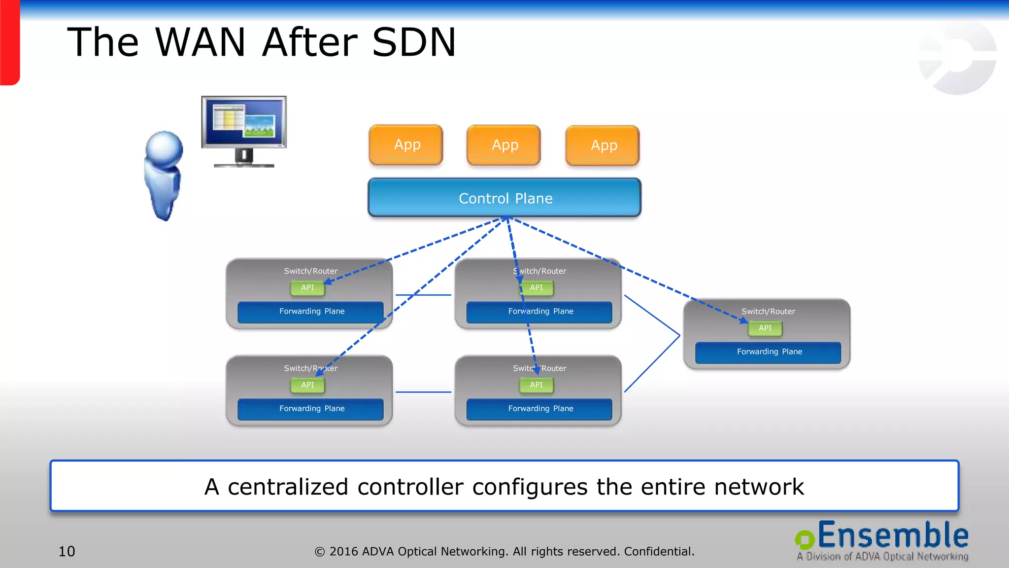 © 2016 ADVA Optical Networking. All rights reserved. Confidential.10
The WAN After SDN
A centralized controller configures the entire network
Control Plane
App App App
Switch/Router
Forwarding Plane
API
Switch/Router
Forwarding Plane
API
Switch/Router
Forwarding Plane
API
Switch/Router
Forwarding Plane
API
Switch/Router
Forwarding Plane
API
 