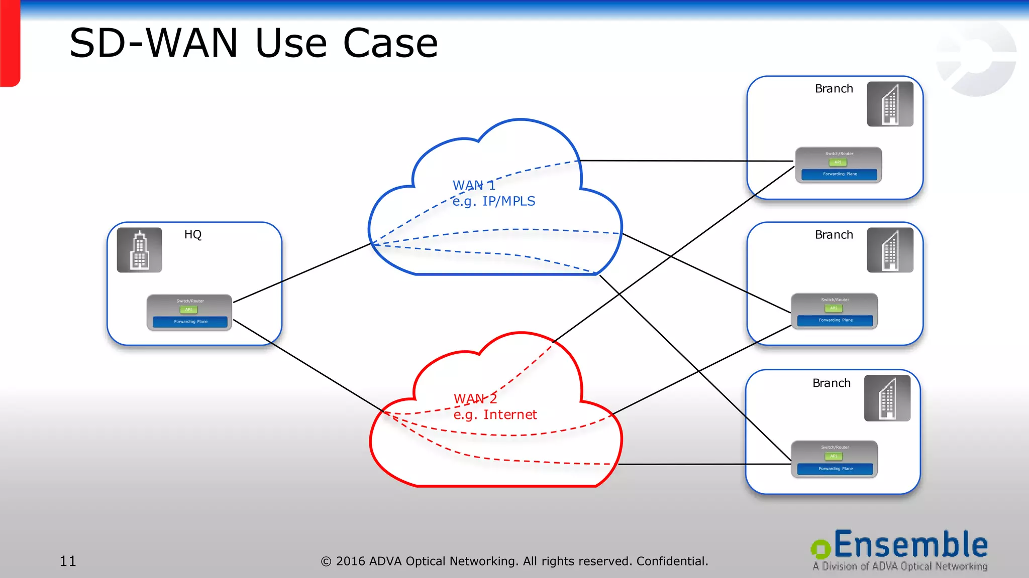 © 2016 ADVA Optical Networking. All rights reserved. Confidential.11
SD-WAN Use Case
Branch
Branch
Branch
HQ
WAN 2
e.g. Internet
WAN 1
e.g. IP/MPLS
Switch/Router
Forwarding Plane
API
Switch/Router
Forwarding Plane
API
Switch/Router
Forwarding Plane
API
Switch/Router
Forwarding Plane
API
 