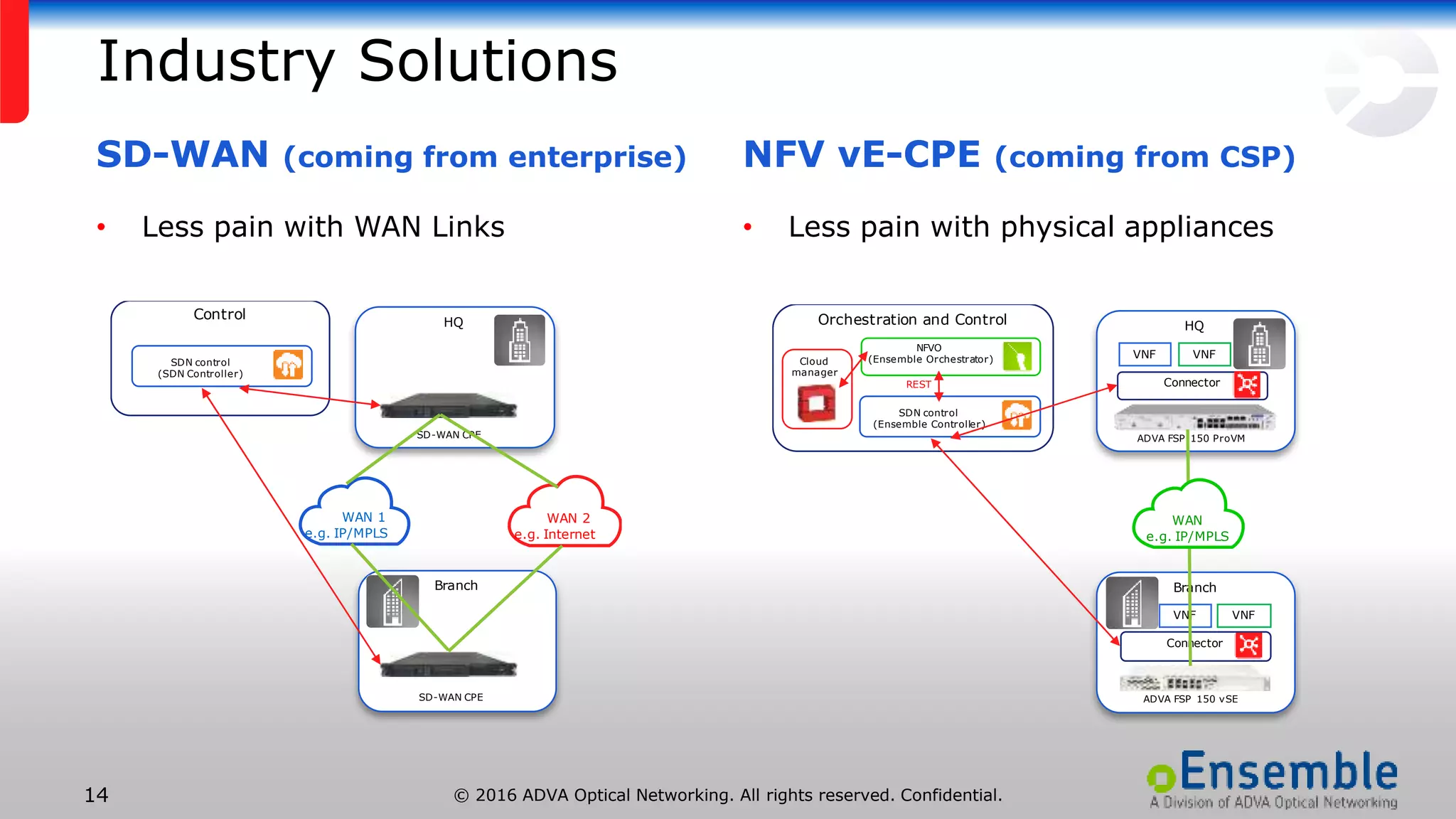 © 2016 ADVA Optical Networking. All rights reserved. Confidential.14
Industry Solutions
SD-WAN (coming from enterprise)
• Less pain with WAN Links
NFV vE-CPE (coming from CSP)
• Less pain with physical appliances
HQ
SD-WAN CPE
Branch
SD-WAN CPE
WAN 1
e.g. IP/MPLS
WAN 2
e.g. Internet
Control
SDN control
(SDN Controller)
HQ
VNF
Connector
VNF
ADVA FSP 150 ProVM
Branch
VNF
Connector
VNF
ADVA FSP 150 vSE
WAN
e.g. IP/MPLS
Orchestration and Control
NFVO
(Ensemble Orchestrator)
SDN control
(Ensemble Controller)
Cloud
manager
REST
 