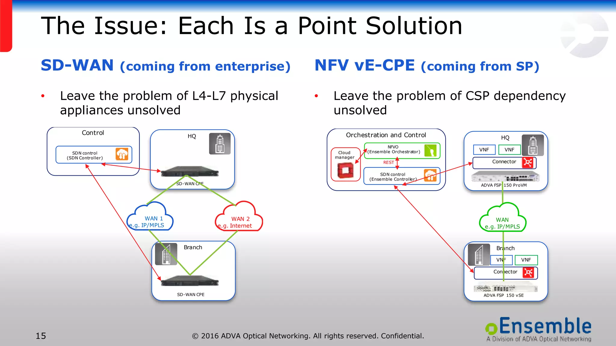 © 2016 ADVA Optical Networking. All rights reserved. Confidential.15
The Issue: Each Is a Point Solution
SD-WAN (coming from enterprise)
• Leave the problem of L4-L7 physical
appliances unsolved
NFV vE-CPE (coming from SP)
• Leave the problem of CSP dependency
unsolved
HQ
SD-WAN CPE
Branch
SD-WAN CPE
WAN 1
e.g. IP/MPLS
WAN 2
e.g. Internet
Control
SDN control
(SDN Controller)
HQ
VNF
Connector
VNF
ADVA FSP 150 ProVM
Branch
VNF
Connector
VNF
ADVA FSP 150 vSE
WAN
e.g. IP/MPLS
Orchestration and Control
NFVO
(Ensemble Orchestrator)
SDN control
(Ensemble Controller)
Cloud
manager
REST
 