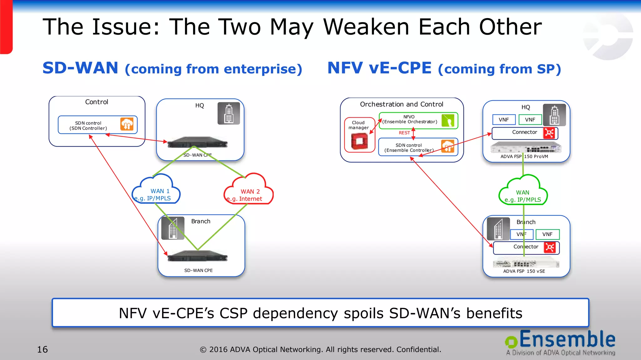 © 2016 ADVA Optical Networking. All rights reserved. Confidential.16
The Issue: The Two May Weaken Each Other
HQ
SD-WAN CPE
Branch
SD-WAN CPE
WAN 1
e.g. IP/MPLS
WAN 2
e.g. Internet
Control
SDN control
(SDN Controller)
HQ
VNF
Connector
VNF
ADVA FSP 150 ProVM
Branch
VNF
Connector
VNF
ADVA FSP 150 vSE
WAN
e.g. IP/MPLS
Orchestration and Control
NFVO
(Ensemble Orchestrator)
SDN control
(Ensemble Controller)
Cloud
manager
REST
SD-WAN (coming from enterprise) NFV vE-CPE (coming from SP)
NFV vE-CPE’s CSP dependency spoils SD-WAN’s benefits
 