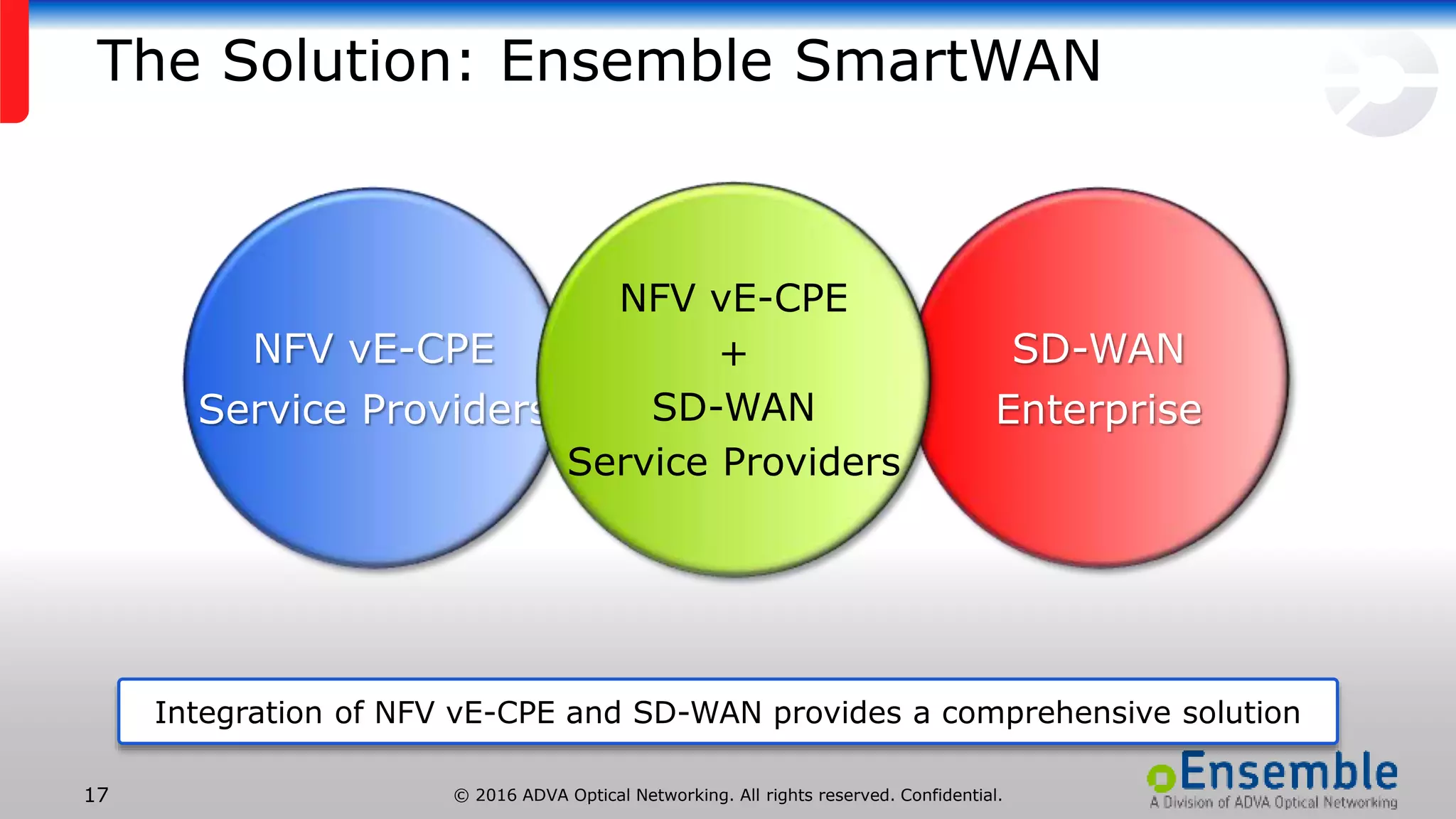 © 2016 ADVA Optical Networking. All rights reserved. Confidential.17
The Solution: Ensemble SmartWAN
SD-WAN
Enterprise
NFV vE-CPE
Service Providers
NFV vE-CPE
+
SD-WAN
Service Providers
Integration of NFV vE-CPE and SD-WAN provides a comprehensive solution
 