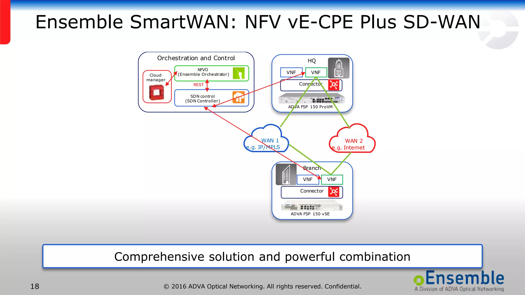 © 2016 ADVA Optical Networking. All rights reserved. Confidential.18
Ensemble SmartWAN: NFV vE-CPE Plus SD-WAN
Comprehensive solution and powerful combination
HQ
VNF
Connector
VNF
ADVA FSP 150 ProVM
Branch
VNF
Connector
VNF
ADVA FSP 150 vSE
Orchestration and Control
NFVO
(Ensemble Orchestrator)
SDN control
(SDN Controller)
Cloud
manager
REST
WAN 1
e.g. IP/MPLS
WAN 2
e.g. Internet
 
