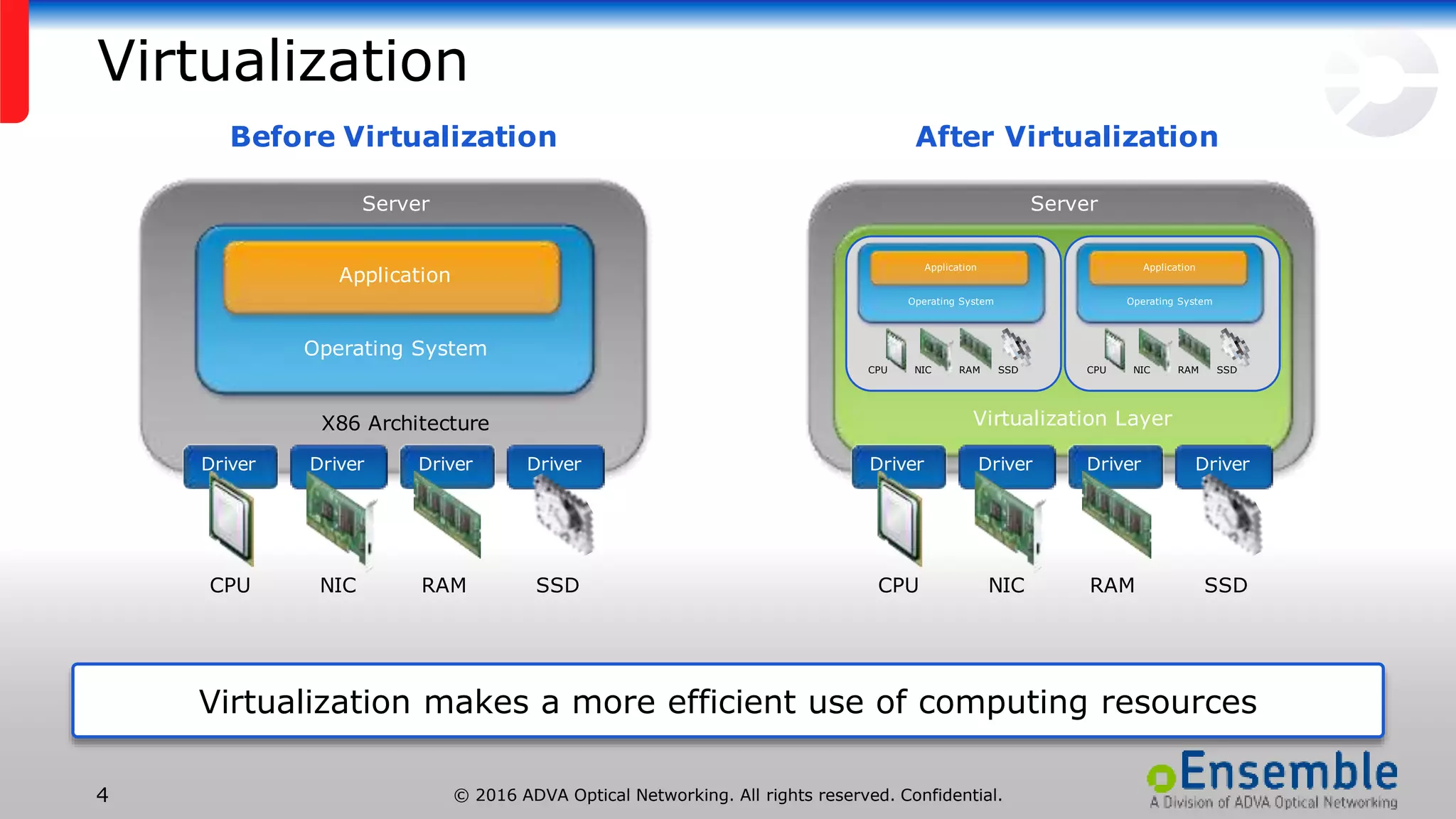 © 2016 ADVA Optical Networking. All rights reserved. Confidential.4
Virtualization
Virtualization makes a more efficient use of computing resources
Operating System
X86 Architecture
Application
CPU NIC RAM SSD
Driver Driver Driver Driver
Server
Virtualization Layer
CPU NIC RAM SSD
Operating System
Application
Driver Driver Driver Driver
CPU NIC RAM SSD
CPU NIC RAM SSD
Operating System
Application
Server
Before Virtualization After Virtualization
 