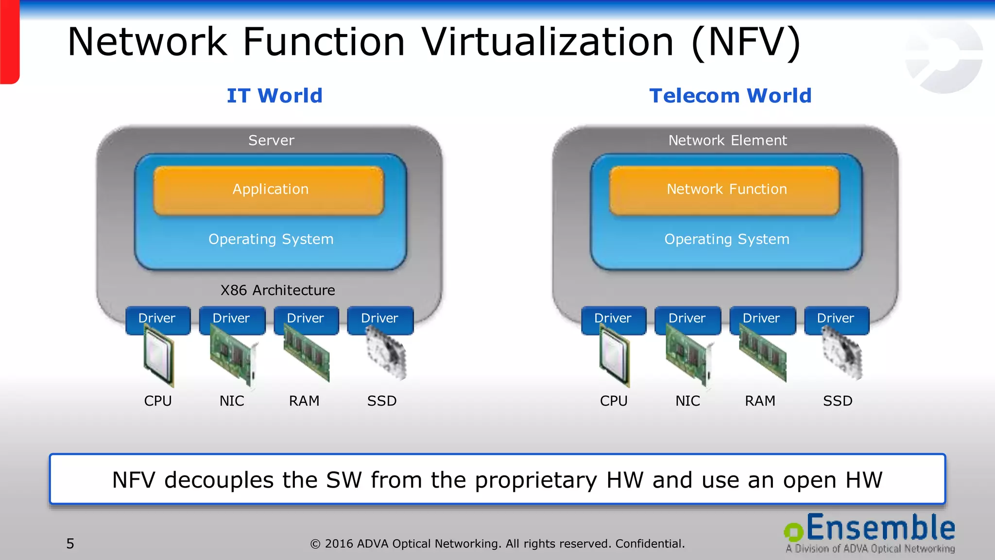 © 2016 ADVA Optical Networking. All rights reserved. Confidential.5
Network Function Virtualization (NFV)
NFV decouples the SW from the proprietary HW and use an open HW
Operating System
X86 Architecture
Application
CPU NIC RAM SSD
Driver Driver Driver Driver
Server
Operating System
Network Function
CPU NIC RAM SSD
Driver Driver Driver Driver
Network Element
IT World Telecom World
 