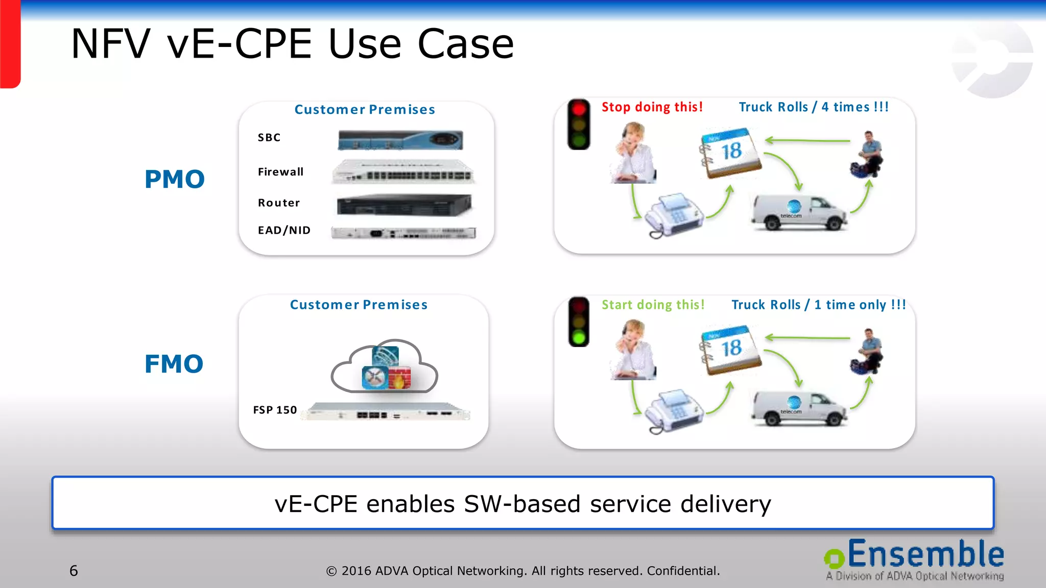 © 2016 ADVA Optical Networking. All rights reserved. Confidential.6
NFV vE-CPE Use Case
vE-CPE enables SW-based service delivery
Start doing this! Truck Rolls / 1 time only !!!Customer Premises
FSP 150
Customer Premises
SBC
Firewall
Router
EAD/NID
PMO
FMO
Stop doing this! Truck Rolls / 4 times !!!
 
