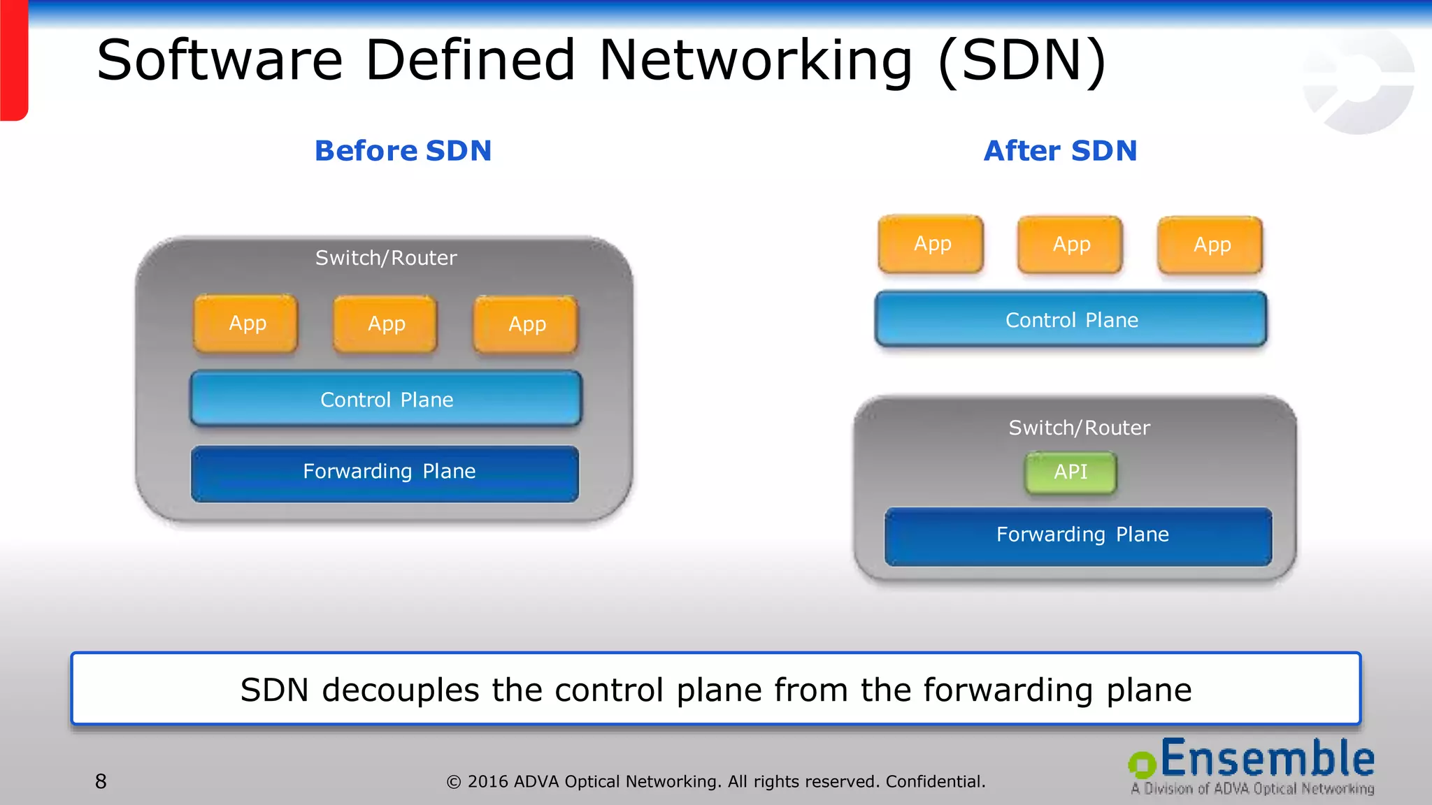 © 2016 ADVA Optical Networking. All rights reserved. Confidential.8
Software Defined Networking (SDN)
SDN decouples the control plane from the forwarding plane
Control Plane
App
Switch/Router
App App
Forwarding Plane
API
Control Plane
App
Switch/Router
App App
Forwarding Plane
Before SDN After SDN
 