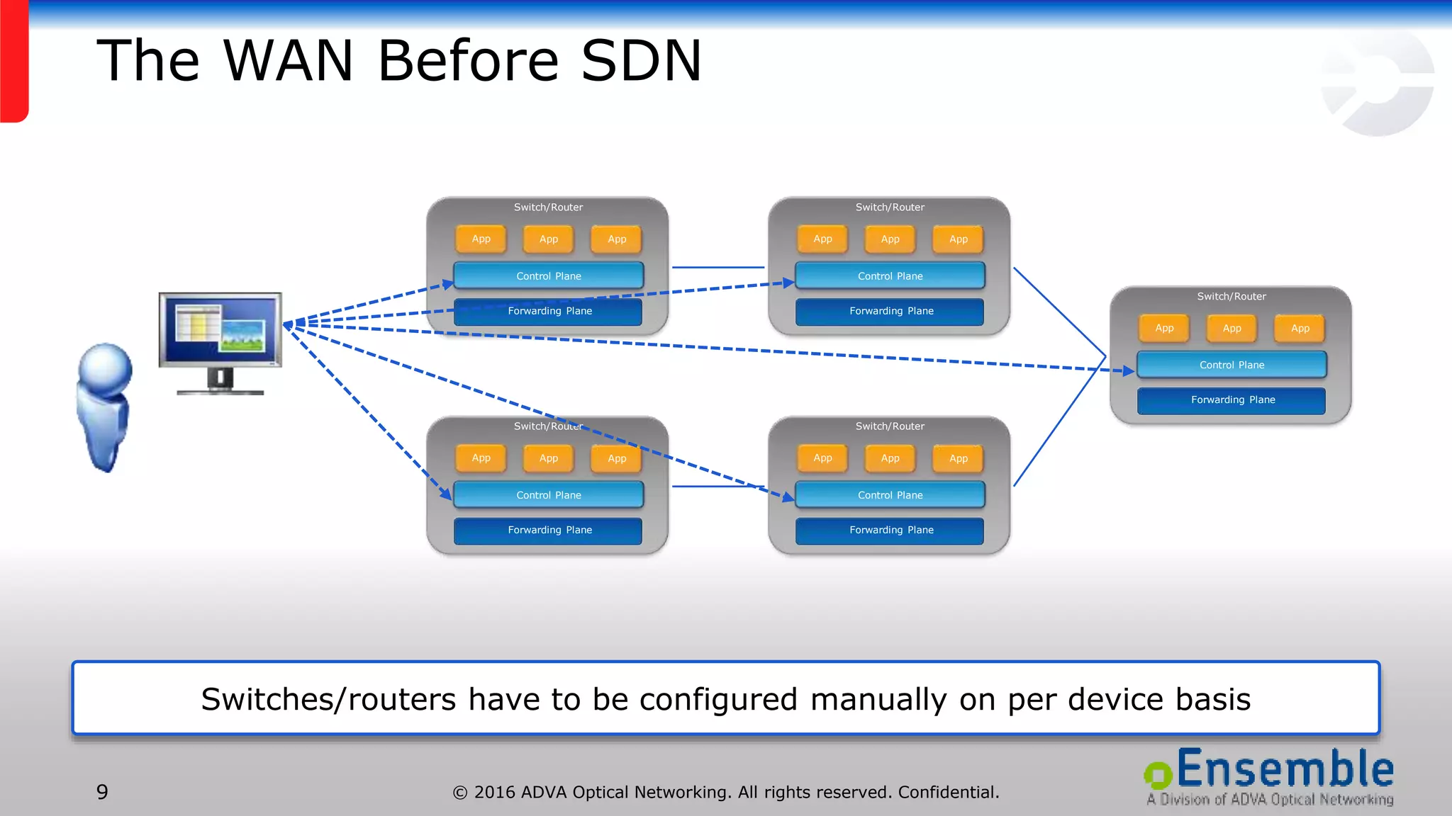 © 2016 ADVA Optical Networking. All rights reserved. Confidential.9
The WAN Before SDN
Switches/routers have to be configured manually on per device basis
Control Plane
App
Switch/Router
App App
Forwarding Plane
Control Plane
App
Switch/Router
App App
Forwarding Plane
Control Plane
App
Switch/Router
App App
Forwarding Plane
Control Plane
App
Switch/Router
App App
Forwarding Plane
Control Plane
App
Switch/Router
App App
Forwarding Plane
 