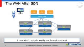 © 2016 ADVA Optical Networking. All rights reserved. Confidential.10
The WAN After SDN
A centralized controller configures the entire network
Control Plane
App App App
Switch/Router
Forwarding Plane
API
Switch/Router
Forwarding Plane
API
Switch/Router
Forwarding Plane
API
Switch/Router
Forwarding Plane
API
Switch/Router
Forwarding Plane
API
 