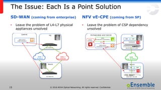 © 2016 ADVA Optical Networking. All rights reserved. Confidential.15
The Issue: Each Is a Point Solution
SD-WAN (coming from enterprise)
• Leave the problem of L4-L7 physical
appliances unsolved
NFV vE-CPE (coming from SP)
• Leave the problem of CSP dependency
unsolved
HQ
SD-WAN CPE
Branch
SD-WAN CPE
WAN 1
e.g. IP/MPLS
WAN 2
e.g. Internet
Control
SDN control
(SDN Controller)
HQ
VNF
Connector
VNF
ADVA FSP 150 ProVM
Branch
VNF
Connector
VNF
ADVA FSP 150 vSE
WAN
e.g. IP/MPLS
Orchestration and Control
NFVO
(Ensemble Orchestrator)
SDN control
(Ensemble Controller)
Cloud
manager
REST
 