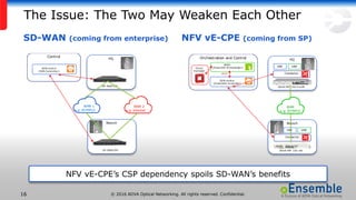 © 2016 ADVA Optical Networking. All rights reserved. Confidential.16
The Issue: The Two May Weaken Each Other
HQ
SD-WAN CPE
Branch
SD-WAN CPE
WAN 1
e.g. IP/MPLS
WAN 2
e.g. Internet
Control
SDN control
(SDN Controller)
HQ
VNF
Connector
VNF
ADVA FSP 150 ProVM
Branch
VNF
Connector
VNF
ADVA FSP 150 vSE
WAN
e.g. IP/MPLS
Orchestration and Control
NFVO
(Ensemble Orchestrator)
SDN control
(Ensemble Controller)
Cloud
manager
REST
SD-WAN (coming from enterprise) NFV vE-CPE (coming from SP)
NFV vE-CPE’s CSP dependency spoils SD-WAN’s benefits
 