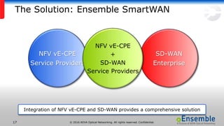 © 2016 ADVA Optical Networking. All rights reserved. Confidential.17
The Solution: Ensemble SmartWAN
SD-WAN
Enterprise
NFV vE-CPE
Service Providers
NFV vE-CPE
+
SD-WAN
Service Providers
Integration of NFV vE-CPE and SD-WAN provides a comprehensive solution
 