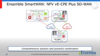 © 2016 ADVA Optical Networking. All rights reserved. Confidential.18
Ensemble SmartWAN: NFV vE-CPE Plus SD-WAN
Comprehensive solution and powerful combination
HQ
VNF
Connector
VNF
ADVA FSP 150 ProVM
Branch
VNF
Connector
VNF
ADVA FSP 150 vSE
Orchestration and Control
NFVO
(Ensemble Orchestrator)
SDN control
(SDN Controller)
Cloud
manager
REST
WAN 1
e.g. IP/MPLS
WAN 2
e.g. Internet
 