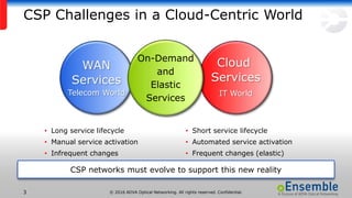 © 2016 ADVA Optical Networking. All rights reserved. Confidential.3
CSP Challenges in a Cloud-Centric World
Cloud
Services
IT World
WAN
Services
Telecom World
On-Demand
and
Elastic
Services
• Long service lifecycle
• Manual service activation
• Infrequent changes
• Proprietary and Hard to Program
• Short service lifecycle
• Automated service activation
• Frequent changes (elastic)
• Open and Programmable
CSP networks must evolve to support this new reality
 