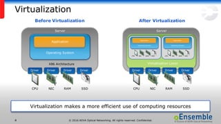 © 2016 ADVA Optical Networking. All rights reserved. Confidential.4
Virtualization
Virtualization makes a more efficient use of computing resources
Operating System
X86 Architecture
Application
CPU NIC RAM SSD
Driver Driver Driver Driver
Server
Virtualization Layer
CPU NIC RAM SSD
Operating System
Application
Driver Driver Driver Driver
CPU NIC RAM SSD
CPU NIC RAM SSD
Operating System
Application
Server
Before Virtualization After Virtualization
 