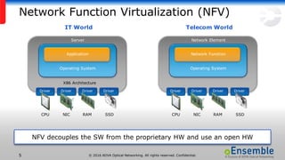 © 2016 ADVA Optical Networking. All rights reserved. Confidential.5
Network Function Virtualization (NFV)
NFV decouples the SW from the proprietary HW and use an open HW
Operating System
X86 Architecture
Application
CPU NIC RAM SSD
Driver Driver Driver Driver
Server
Operating System
Network Function
CPU NIC RAM SSD
Driver Driver Driver Driver
Network Element
IT World Telecom World
 