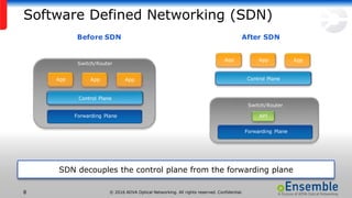 © 2016 ADVA Optical Networking. All rights reserved. Confidential.8
Software Defined Networking (SDN)
SDN decouples the control plane from the forwarding plane
Control Plane
App
Switch/Router
App App
Forwarding Plane
API
Control Plane
App
Switch/Router
App App
Forwarding Plane
Before SDN After SDN
 
