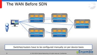 © 2016 ADVA Optical Networking. All rights reserved. Confidential.9
The WAN Before SDN
Switches/routers have to be configured manually on per device basis
Control Plane
App
Switch/Router
App App
Forwarding Plane
Control Plane
App
Switch/Router
App App
Forwarding Plane
Control Plane
App
Switch/Router
App App
Forwarding Plane
Control Plane
App
Switch/Router
App App
Forwarding Plane
Control Plane
App
Switch/Router
App App
Forwarding Plane
 