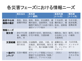 各災害フェーズにおける情報ニーズ
発災当日 急性期
(< 1 週間)
亜急性期
(< 1ヶ月)
慢性期
(> 1 ヶ月)
政府や公共
機関の動き
救助、救命、
避難所開設
救助、救命、状況調査、避
難所運営、道路開啓、交通
機関や電気ガス水道の復旧、
通信インフラ復旧
り災証明、避
難所統合、補
助金、道路復
旧
生活支援、
経済復興、
復興政策
情報ニーズ
被災者 身を守る情
報、避難所、
食料、水
近親者の安否、被害状況、
自宅の修復、支援依頼
補助金、地方
自治体による
支援制度
雇用、住宅
の確保
支援組織 被害の規模、
進行状況
交通機関、道路、天候、宿
泊施設、被害規模、復旧支
援ニーズ、他の組織の活動
状況
避難状況、清
掃・修復ニー
ズ、メンタル
サポート
生活再建、
メンタルサ
ポート
一般ボラ
ンティア
災害の概要 ボランティア募集とそれに
関連する注意事項／保険／
装備など、アクセス方法
（同左） 専門作業の
スキルや知
識
 
