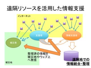 被災地
遠隔リソースを活用した情報支援
情報支援者
インターネット
支援者
整理済の情報を
被災地やウェブ上
へ発信 遠隔地での
情報統合・整理
被災者
 