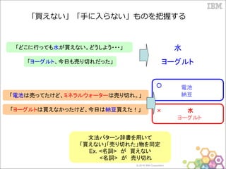 © 2016 IBM Corporation
「買えない」「手に入らない」ものを把握する
「どこに行っても水が買えない。どうしよう・・・」
「ヨーグルト、今日も売り切れだった」
水
ヨーグルト
「ヨーグルトは買えなかったけど、今日は納豆買えた！」
「電池は売ってたけど、ミネラルウォーターは売り切れ。」
電池
納豆
ミネラルウォーター
ヨーグルト
○
× 水
文法パターン辞書を用いて
「買えない」「売り切れた」物を同定
Ex. <名詞> が 買えない
<名詞> が 売り切れ
 