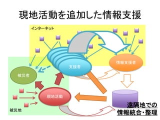 被災地
現地活動を追加した情報支援
情報支援者
インターネット
支援者
被災者
遠隔地での
情報統合・整理
現地活動
支援者
支援者
支援者
支援者
支援者
 