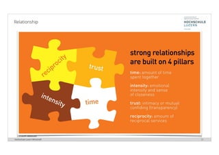 Hochschule Luzern Wirtschaft 22
© Quelle: lithium.com
Relationship
 