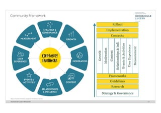 Hochschule Luzern Wirtschaft 23
Community Framework
Based on Feverbee Framework adapted for The Relevent Collective
Strategy & Governance
Research
Guidelines
Frameworks
Growth
Moderation
Content
Relationships&Infl.
Events&Activities
UserExperience
Measurement
Concepts
Implementation
Rollout
 