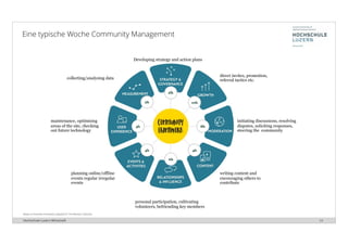 Hochschule Luzern Wirtschaft 24
Developing strategy and action plans
direct invites, promotion,
referral tactics etc.
2h
10h
8h
4h
initiating discussions, resolving
disputes, soliciting responses,
steering the community
writing content and
encouraging others to
contribute
6h
personal participation, cultivating
volunteers, befriending key members
4h
planning online/offline
events regular irregular
events
2h
4h
collecting/analysing data
maintenance, optimising
areas of the site, checking
out future technology
Eine typische Woche Community Management
Based on Feverbee Framework adapted for The Relevent Collective
 