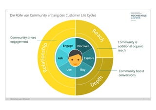 Hochschule Luzern Wirtschaft 5
Die Rolle von Community entlang des Customer Life Cycles
Discover
Explore
BuyUse
Ask
Engage
Community is
additional organic
reach
Community boost
conversions
Community drives
engagement
 