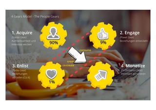 6
4 Gears Model - The People Gears
consume
share
curate
create
co-create
1. Acquire
(Starter Gear)
Aufmerksamkeit und
Interesse wecken 90%
2. Engage
(Power Gear)
Beziehungen entwickeln
9%
3. Enlist
(Turbo Gear)
Beziehungen
vertiefen (Co-X)
1%
4. Monetize
(Performance Gear)
Mehrwert generieren
 