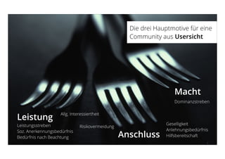 Hochschule Luzern Wirtschaft 8
Leistung
Quelle: Studie HSLU/KTI 2014-2016
Die drei Hauptmotive für eine
Community aus Usersicht
Macht
Anschluss
Dominanzstreben
Geselligkeit
Anlehnungsbedürfnis
Hilfsbereitschaft
RisikovermeidungLeistungsstreben
Soz. Anerkennungsbedürfnis
Bedürfnis nach Beachtung
Allg. Interessiertheit
 
