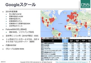 Googleスケール
l 2015年度実績
l 売上⾼$74,541M
l 営業利益$23,425M
l 営業利益率31%
l 従業員数約６万⼈
l 従業員あたり営業利益$390K
l 全世界84オフィス
l Fortune500の売上⾼94位
l IBM 84位、ソフトバンク92位
l 全世界に１５ヶ所（2016/7現在）のDC
l １ヶ所あたり１０万〜４０万台、合計４
００万台？以上のサーバー（推測）
l 内製HW/SW
l グローバルSDN WAN
2016/9/1 Copyright 2016(C) OSS Laboratories Inc. All Rights Reserved 23http://toyokeizai.net/articles/-/64182?page=2
 