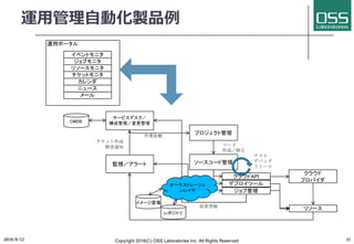 運⽤管理⾃動化製品例
運用ポータル
ジョブモニタ
リソースモニタ
チケットモニタ
カレンダ
イベントモニタ
ニュース
監視／アラート
サービスデスク／
構成管理／変更管理
チケット作成
障害通知
プロジェクト管理作業依頼
ソースコード管理
コード
作成／修正
デプロイツール
ジョブ管理
クラウドAPI
テスト
デバッグ
リリース
クラウド
プロバイダ
リソース結果登録
オーケストレーショ
ンレイヤ
イメージ置場
レポジトリ
CMDB
メール
2016/9/12 Copyright 2016(C) OSS Laboratories Inc. All Rights Reserved 31
 