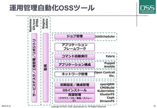 ネットワーク管理
アプリケーション
フレームワーク
監視
資源管理
（クラウド／VM／実機／ストレー
ジ）
OSインストール
初期設定／構成管理
アプリケーション構成
コマンド⾃動実⾏
openQRM
CMDBuild
Kubernetes
GlusterFS
Ceph
XtreemFS
Puppet
Ansible
Nagios
Zabbix
Fabric
運⽤管理⾃動化OSSツール
JobScheduler
Open Contrail
Etc.
ジョブ管理
2016/9/12 Copyright 2016(C) OSS Laboratories Inc. All Rights Reserved 32
サービスデスク／⼯程管理／リポジトリ
Redmine
Git/svn
OTRS
 